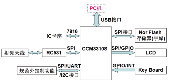 解決方案-IC卡互聯網終端插圖4.jpg